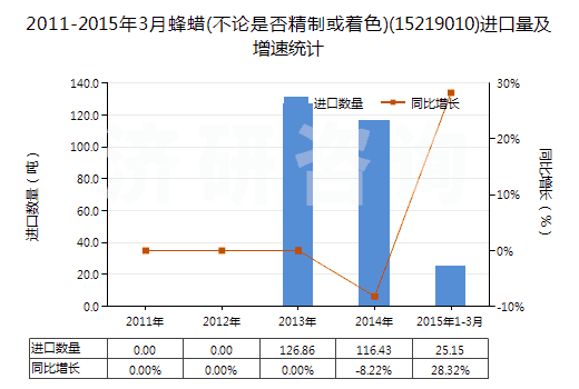 2011-2015年3月蜂蠟(不論是否精制或著色)(15219010)進口量及增速統(tǒng)計